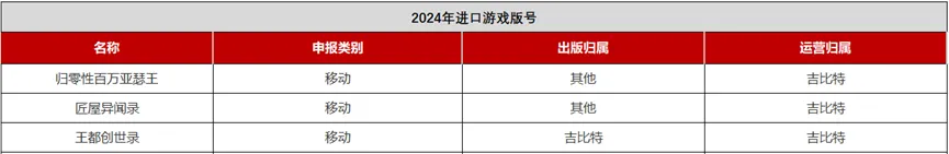 新增15款，2024年61个进口版号背后都是哪些公司？