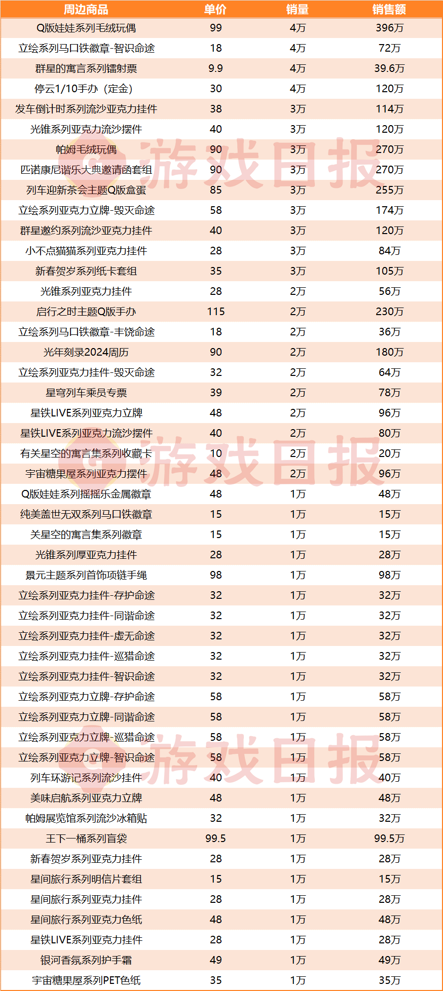 还得是米哈游：挤下DNF手游前，1年把它卖出了1.27亿